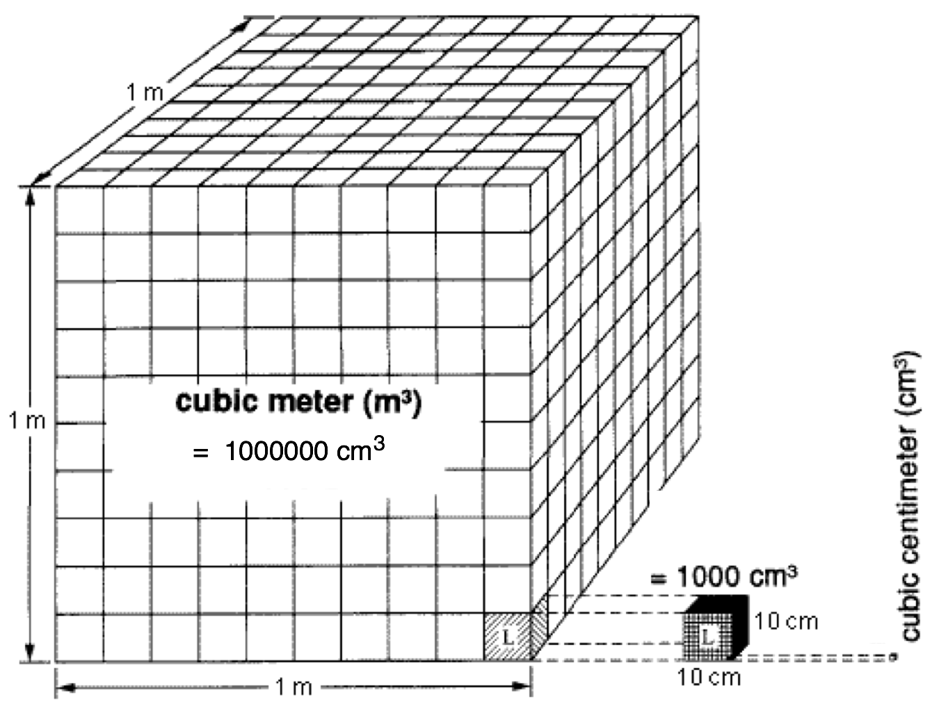 Как определить куб воды. Сколько куб м в 1 литре воды. Сколько литров в 1 куб метре воды. 1 Куб метр воды это литров. Сколько воды в 1 куб м.
