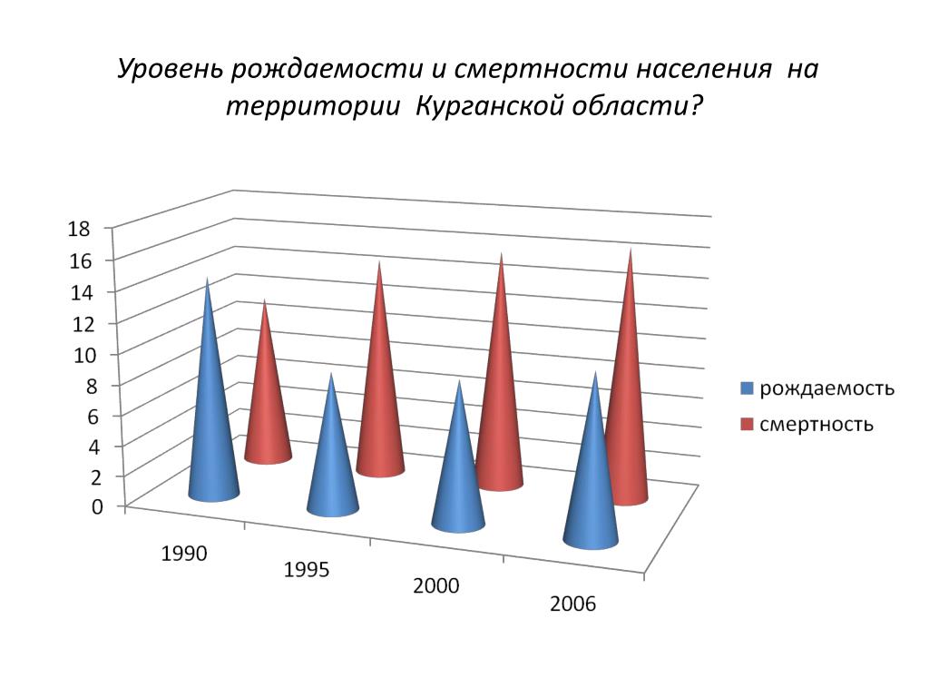 Демографическая смертность. Уровень рождаемости. Смертность демография. Показатели демографической ситуации. Демографическая ситуация в России 2021.