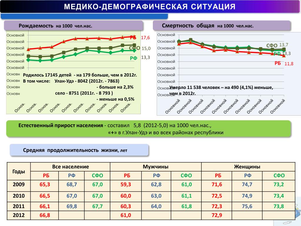 Смертность и естественный прирост населения. Демографическая рождаемость это. Демографический прирост. Демографические показатели рождаемости и смертности. Медико демографические.